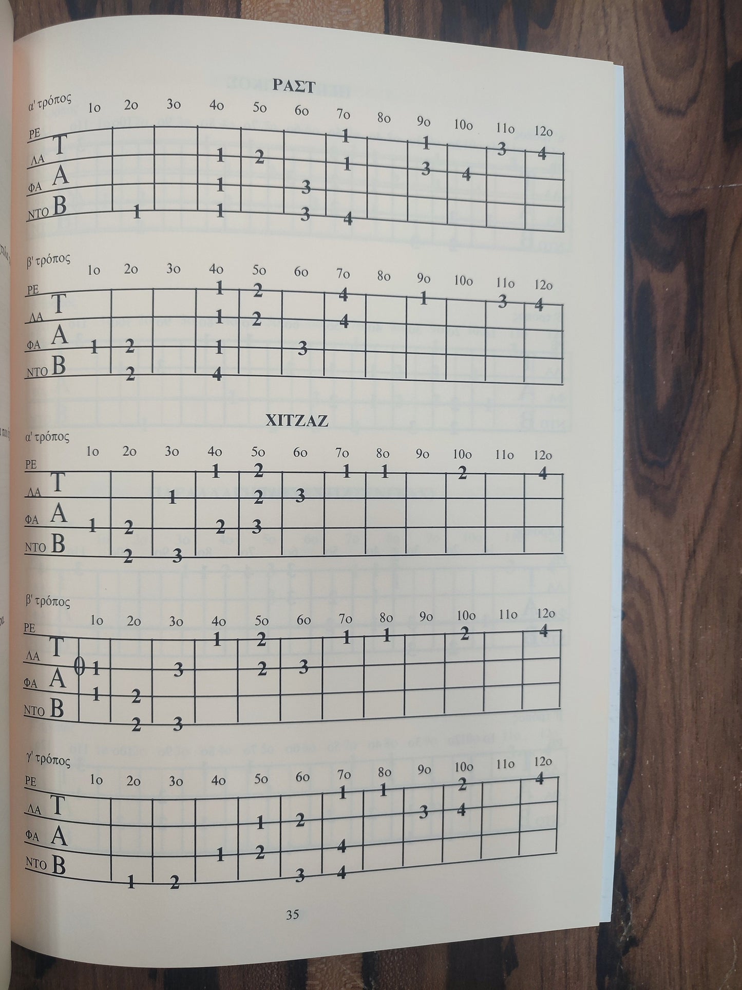 Modes for the Bouzouki